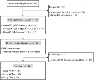 Identifying Cognitive Impairment in Elderly Using Coupling Functions Between Cerebral Oxyhemoglobin and Arterial Blood Pressure